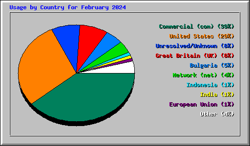 Usage by Country for February 2024