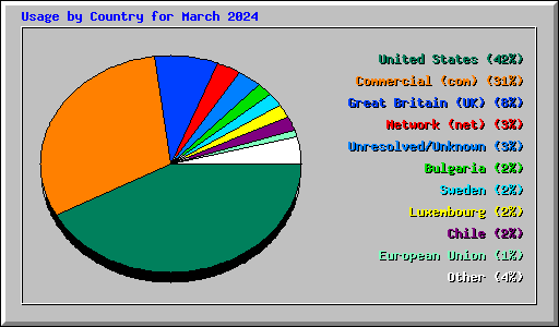 Usage by Country for March 2024