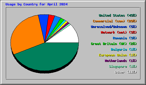 Usage by Country for April 2024