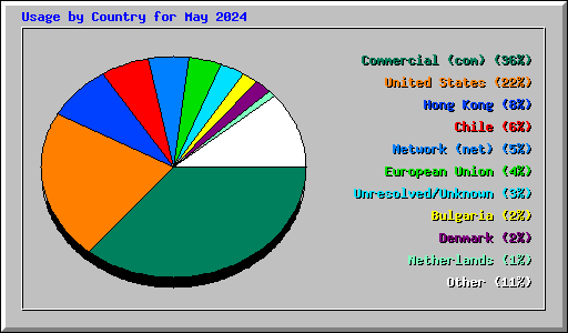 Usage by Country for May 2024