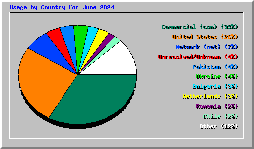 Usage by Country for June 2024