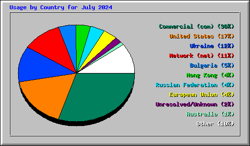 Usage by Country for July 2024