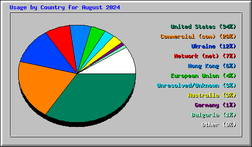 Usage by Country for August 2024