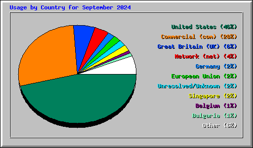 Usage by Country for September 2024