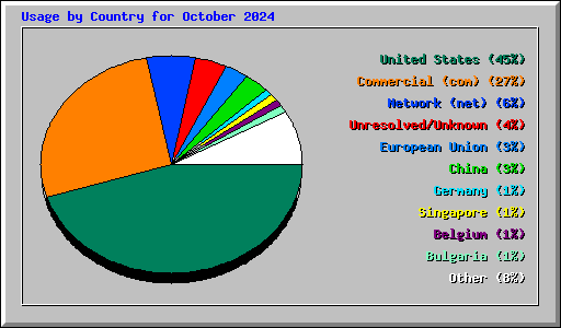 Usage by Country for October 2024