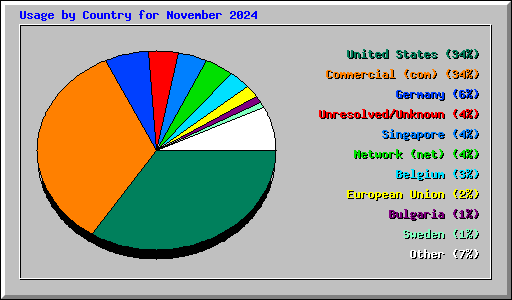 Usage by Country for November 2024