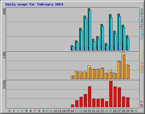 Daily usage for February 2024