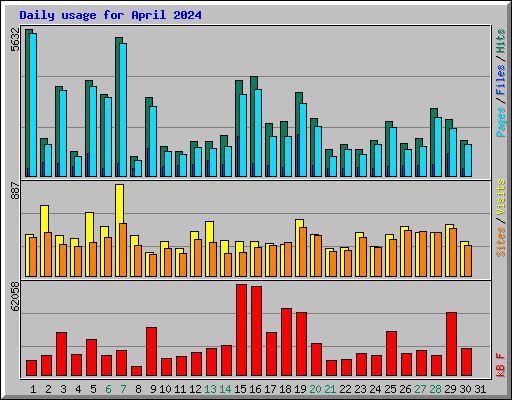 Daily usage for April 2024