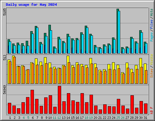 Daily usage for May 2024