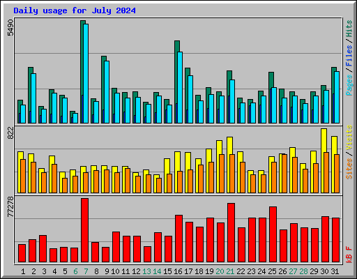 Daily usage for July 2024