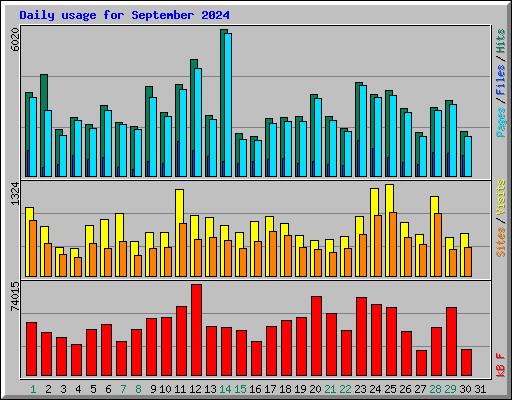 Daily usage for September 2024