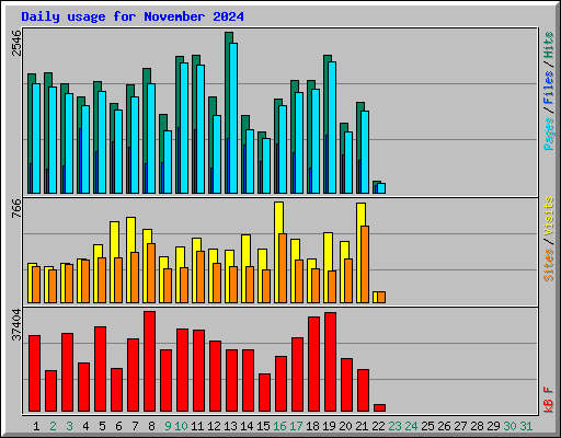 Daily usage for November 2024