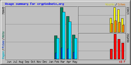 Usage summary for cryptednets.org